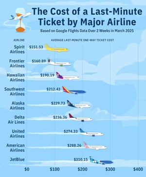 When Should You Book a Flight Last-Minute? Upgraded Points Reveals Best Airlines and Routes for Spontaneous Travelers