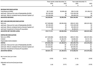 DeFi Technologies Inc. Announces Record 2024 Financial Results: Adjusted Revenues of C$204.4 million (US$144.8 million), Adjusted EBITDA of $116.1 million (US$80.4 million) and Adjusted Net Income of C$115.07 million (US$84 million) and Notable Strategic Developments