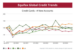 Equifax Releases 2024 Global Consumer Credit Trends Report