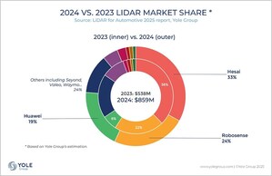 Lidar Industry Enters Mass Adoption Phase, Hesai Remains Leader In Global Market Share