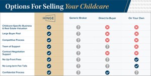 HINGE Early Education Advisors Shares Top Tips for Childcare Owners Considering Selling Their Business and Real Estate