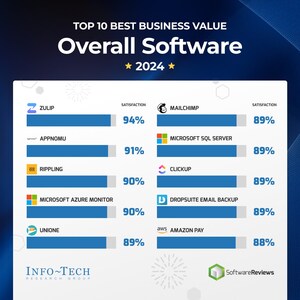 Top 10 Software Solutions Users Say Deliver Best Business Value Ranked by Info-Tech Research Group